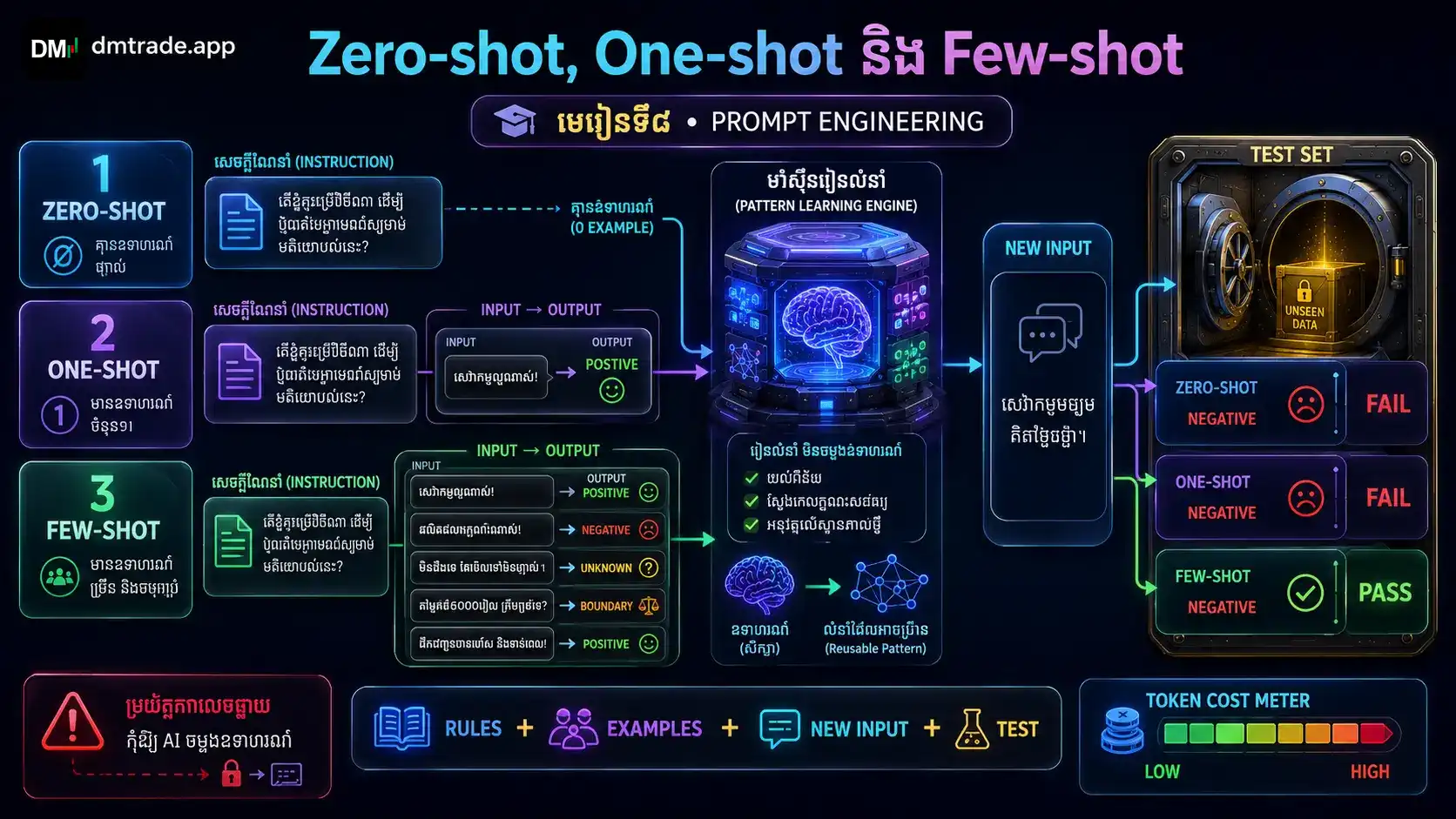 មេរៀនទី៨៖ Zero-shot, One-shot និង Few-shot
