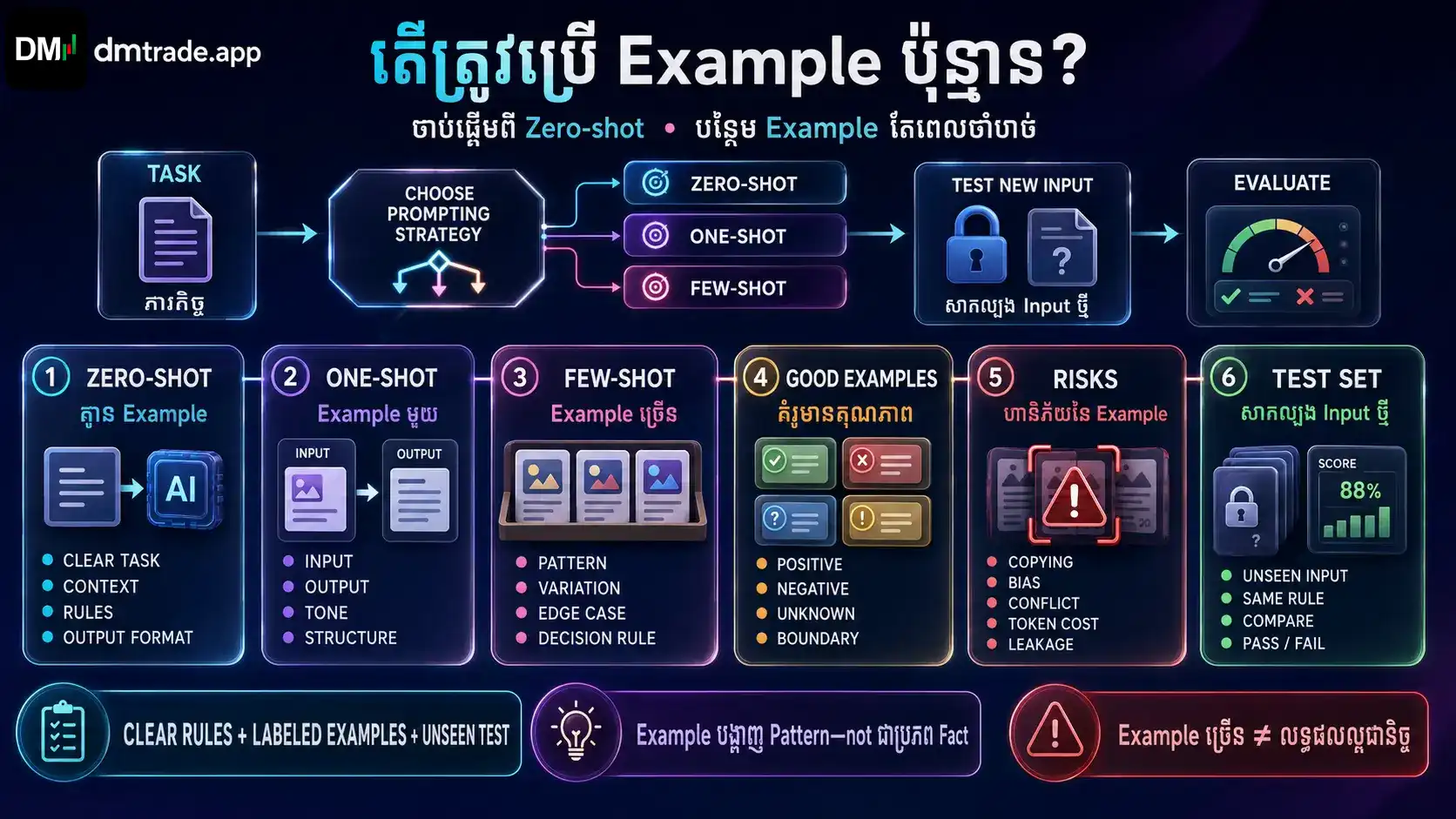 Zero-shot One-shot និង Few-shot comparison