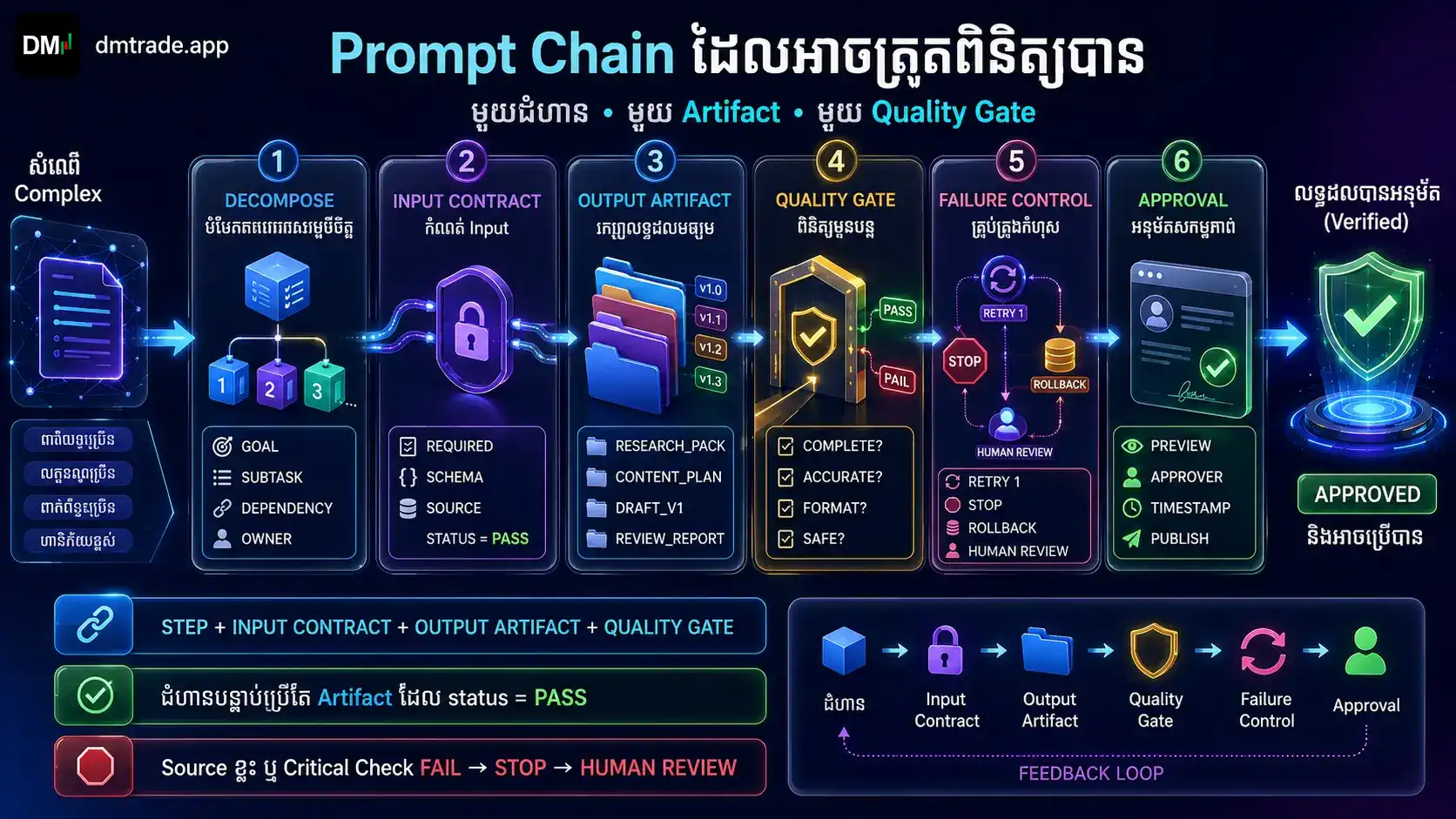 Research Plan Draft Review និង Quality Gates