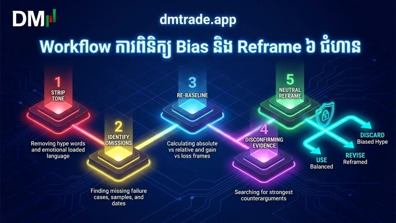 Workflow ៦ ជំហាន៖ ដក Claim គូសពាក្យ Loaded រក Selection ប្តូរ Baseline ស្វែងរកភស្តុតាងផ្ទុយ និង Reframe អព្យាក្រឹត