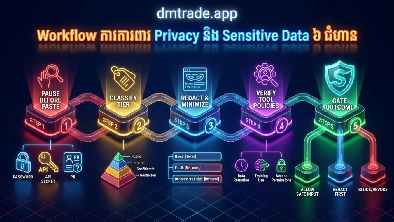 Workflow Sensitive Data Gate ៦ ជំហាន៖ ផ្អាក ចាត់ថ្នាក់ កាត់បន្ថយ Redact Verify និងកត់ត្រា