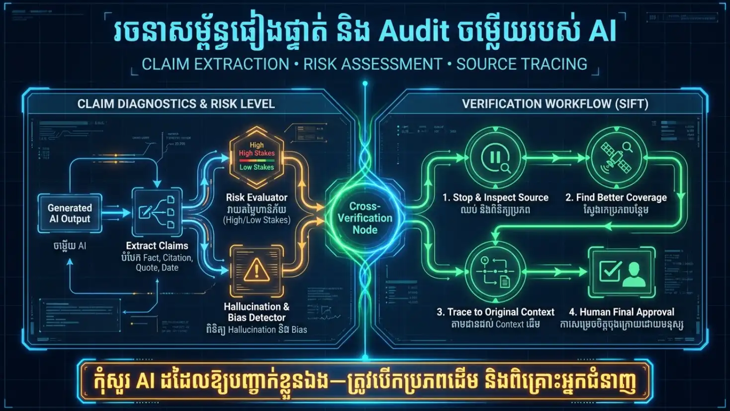 Diagram Claim Evidence Source Cross-check និង Human Decision
