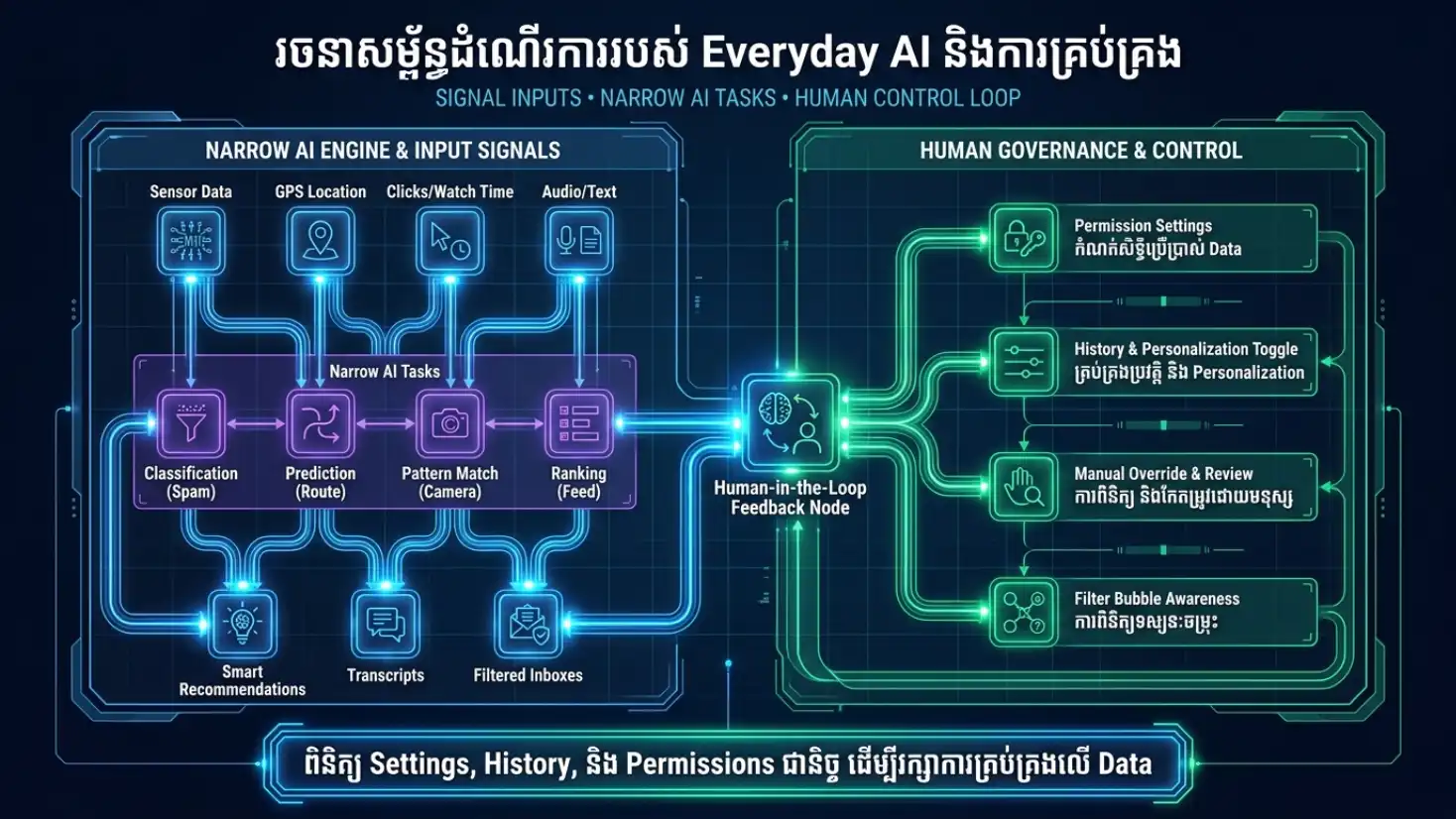 Diagram Data AI Feature Output Human Review និង Settings