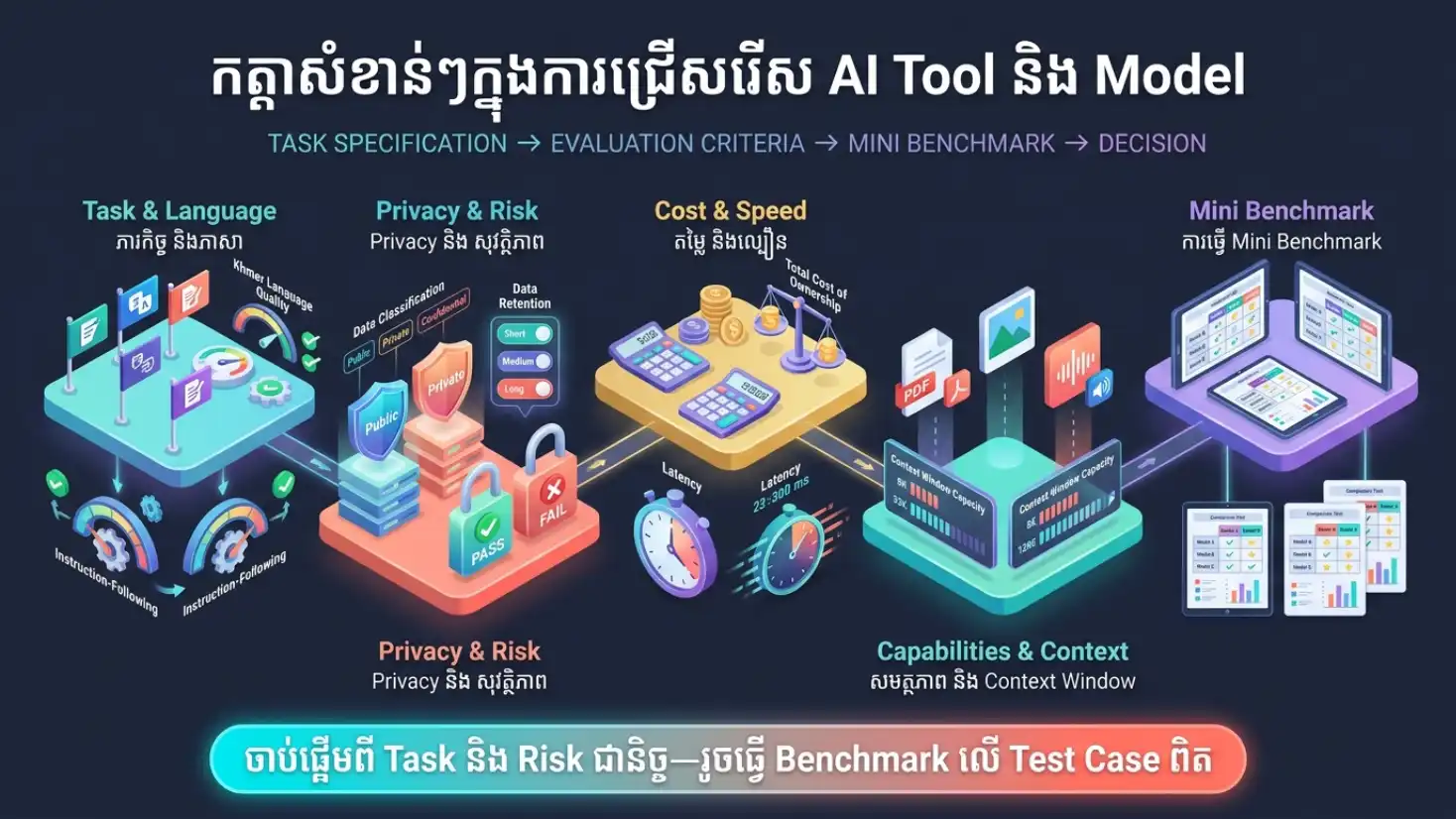 Infographic Task Quality Privacy Cost Speedនិង Integration