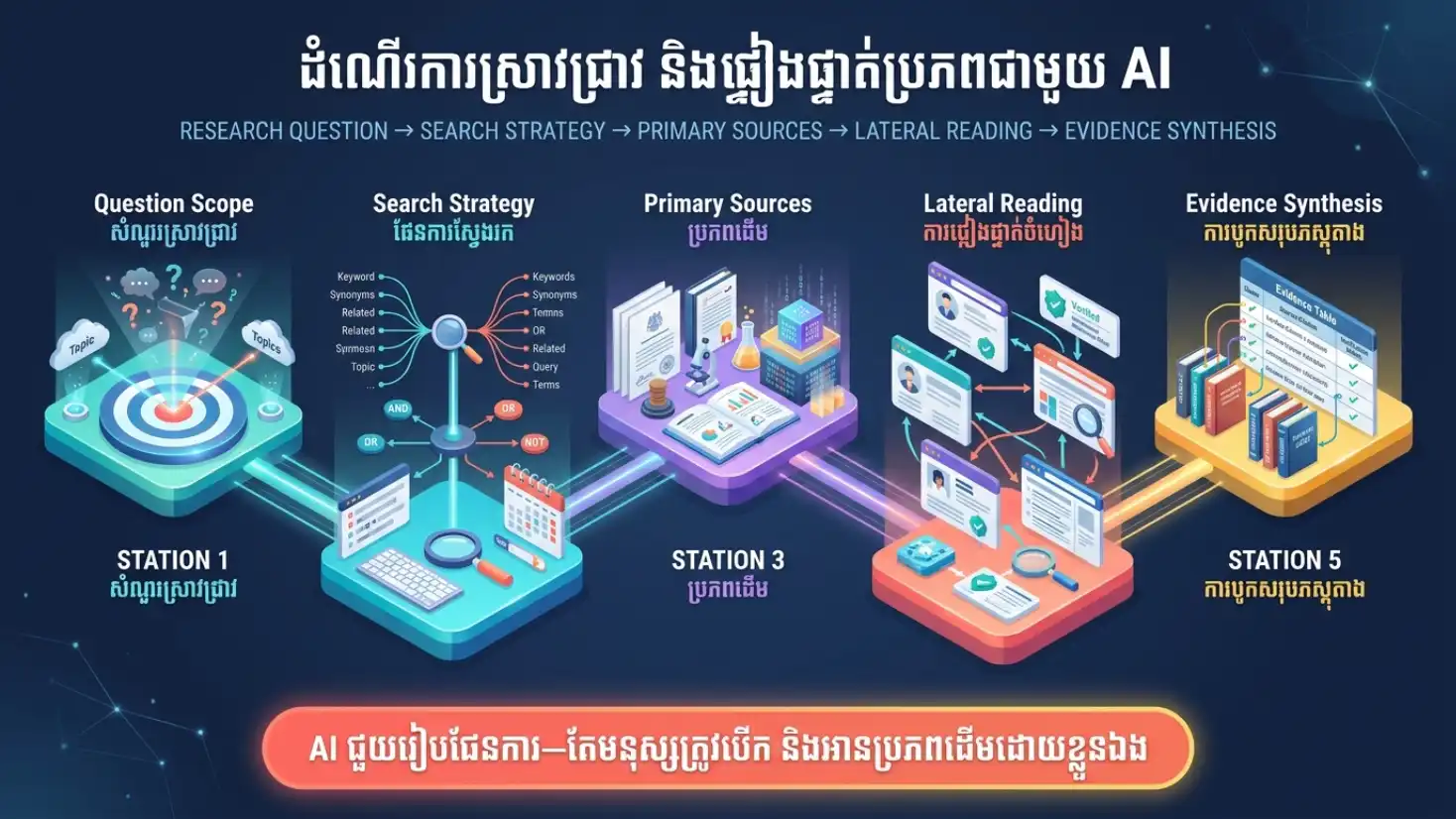 Infographic Question Search Sources Verify Synthesize និង Cite