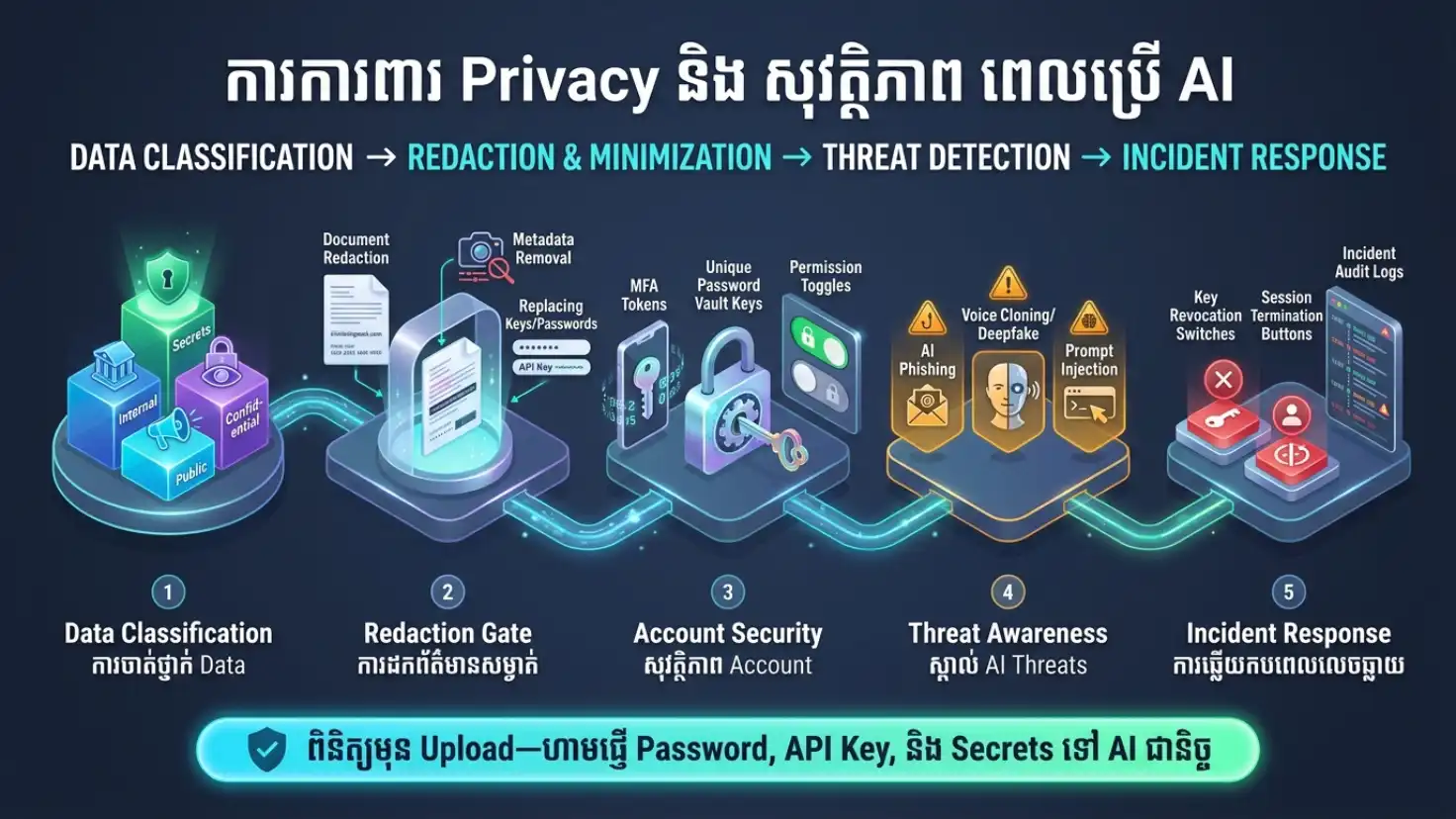 Infographic Public Internal Confidential Secrets និងការពារមុន Upload