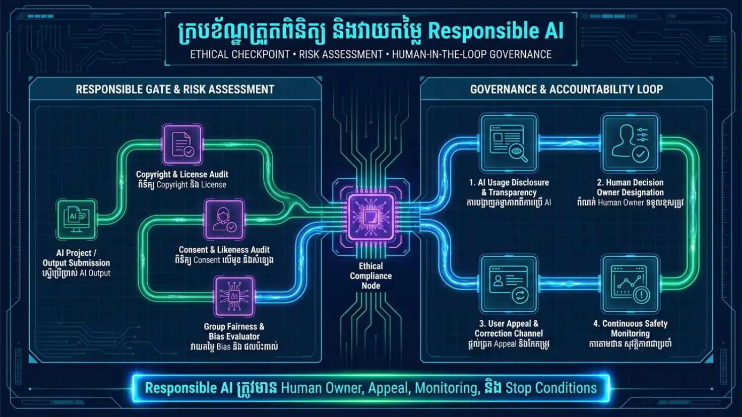 Diagram Purpose Rights Data Fairness Test Transparency Human Approval និង Monitor