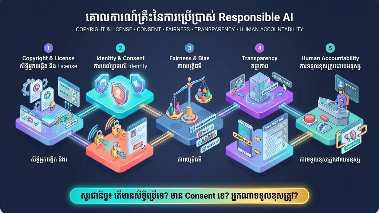 Infographic Copyright Consent Fairness Transparency Privacy និង Accountability
