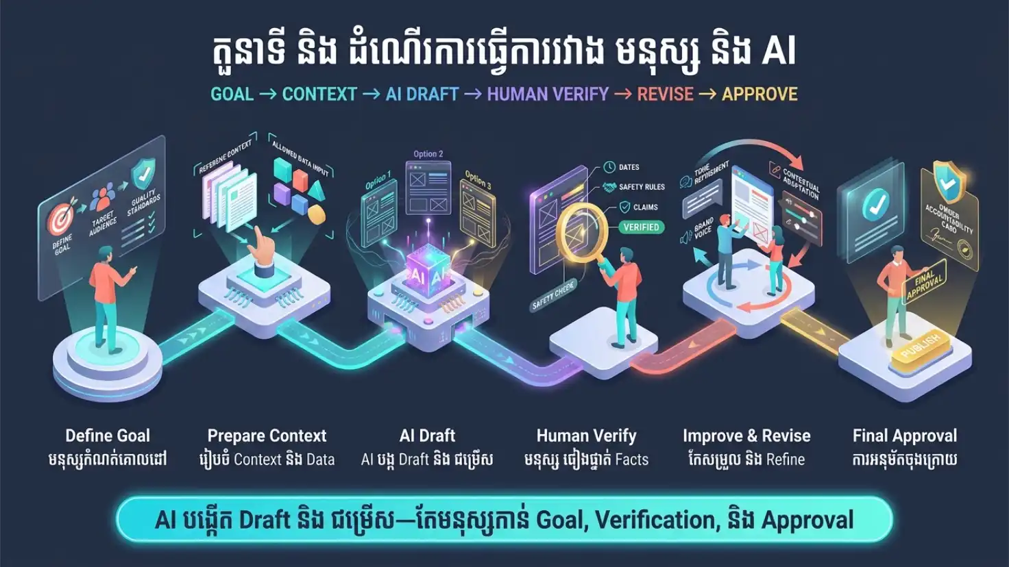 Infographicមនុស្សកំណត់គោលដៅ AIបង្ក Draftនិងមនុស្ស Verify