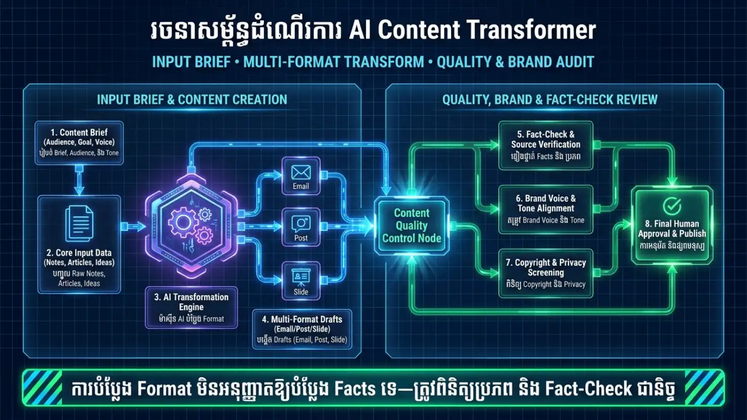 Diagram Brief Research Draft Brand Review Repurpose និង Publish