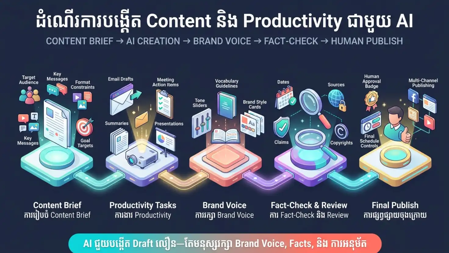 Infographic Brainstorm Email Summary Translation Presentation និង Content plan