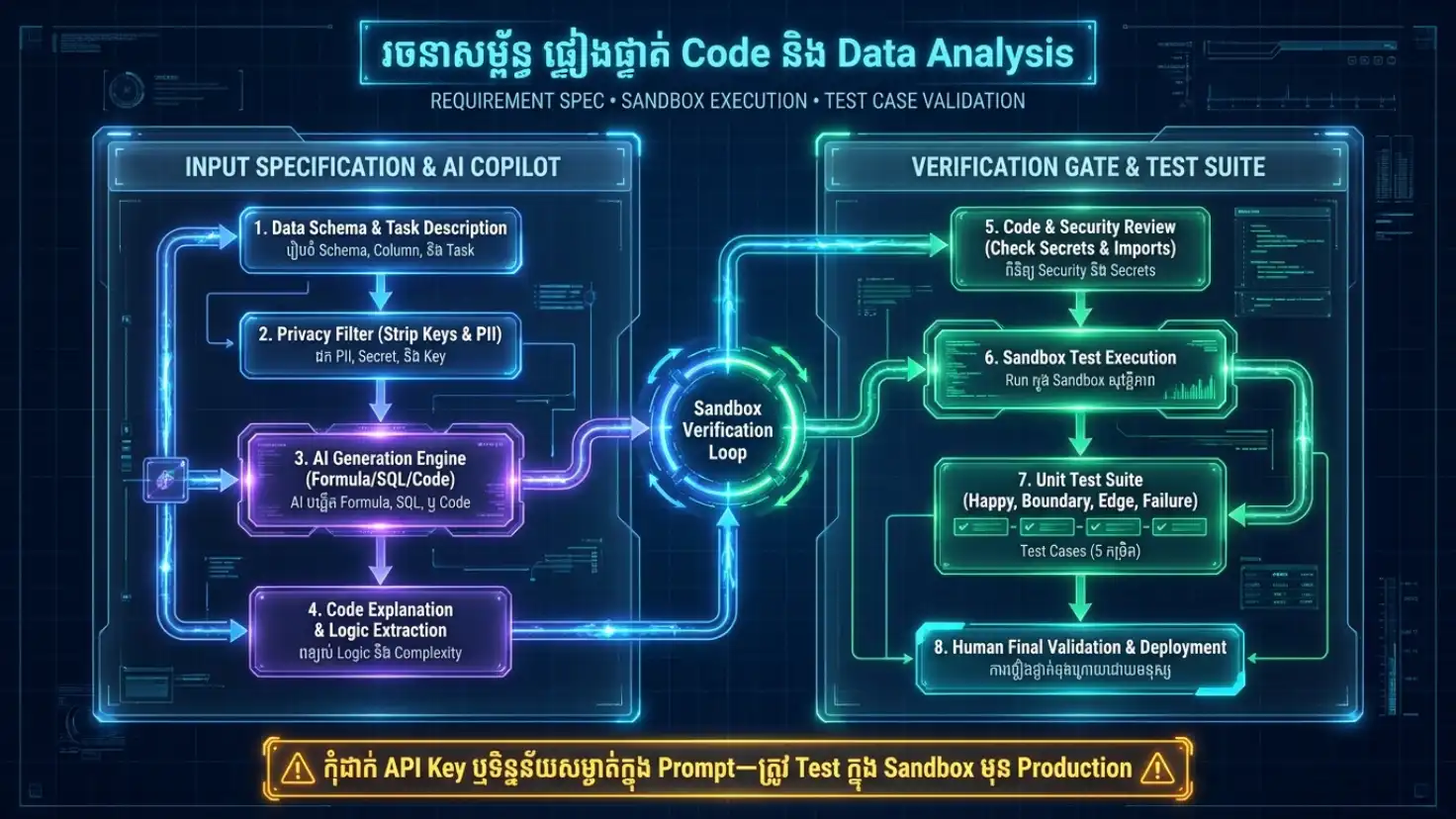 Diagram Requirement AI Draft Code Review Unit Test Security Testនិង Human Approval