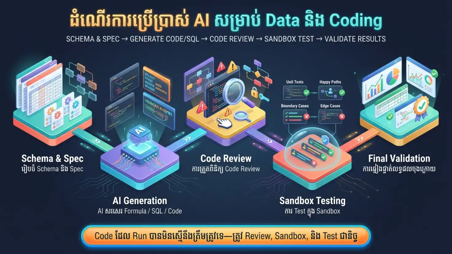 Infographic Formula SQL Explain Debug Testនិង Validate