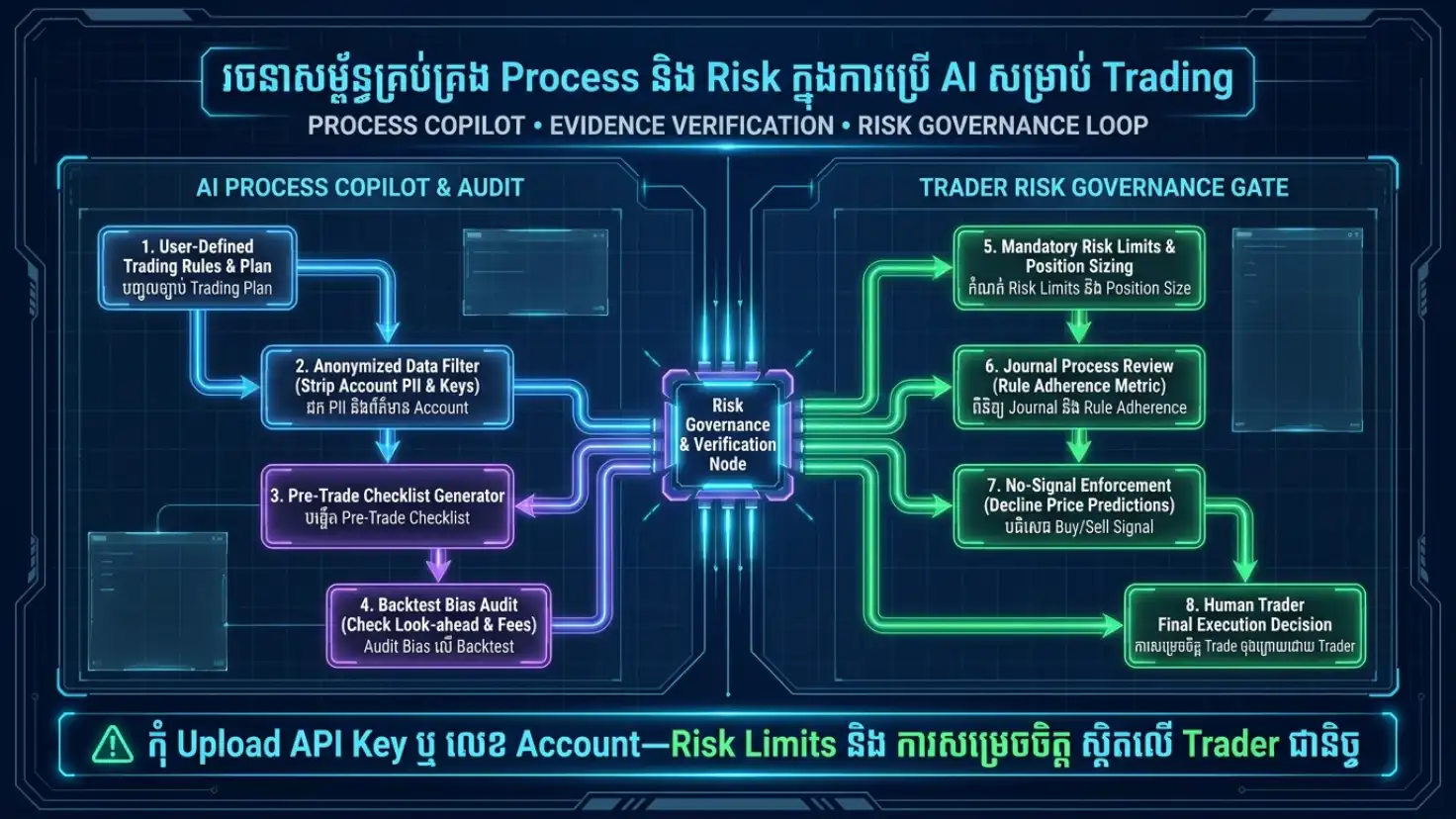 Diagram Trading plan Verified research Risk gate Execution Journalនិង Review