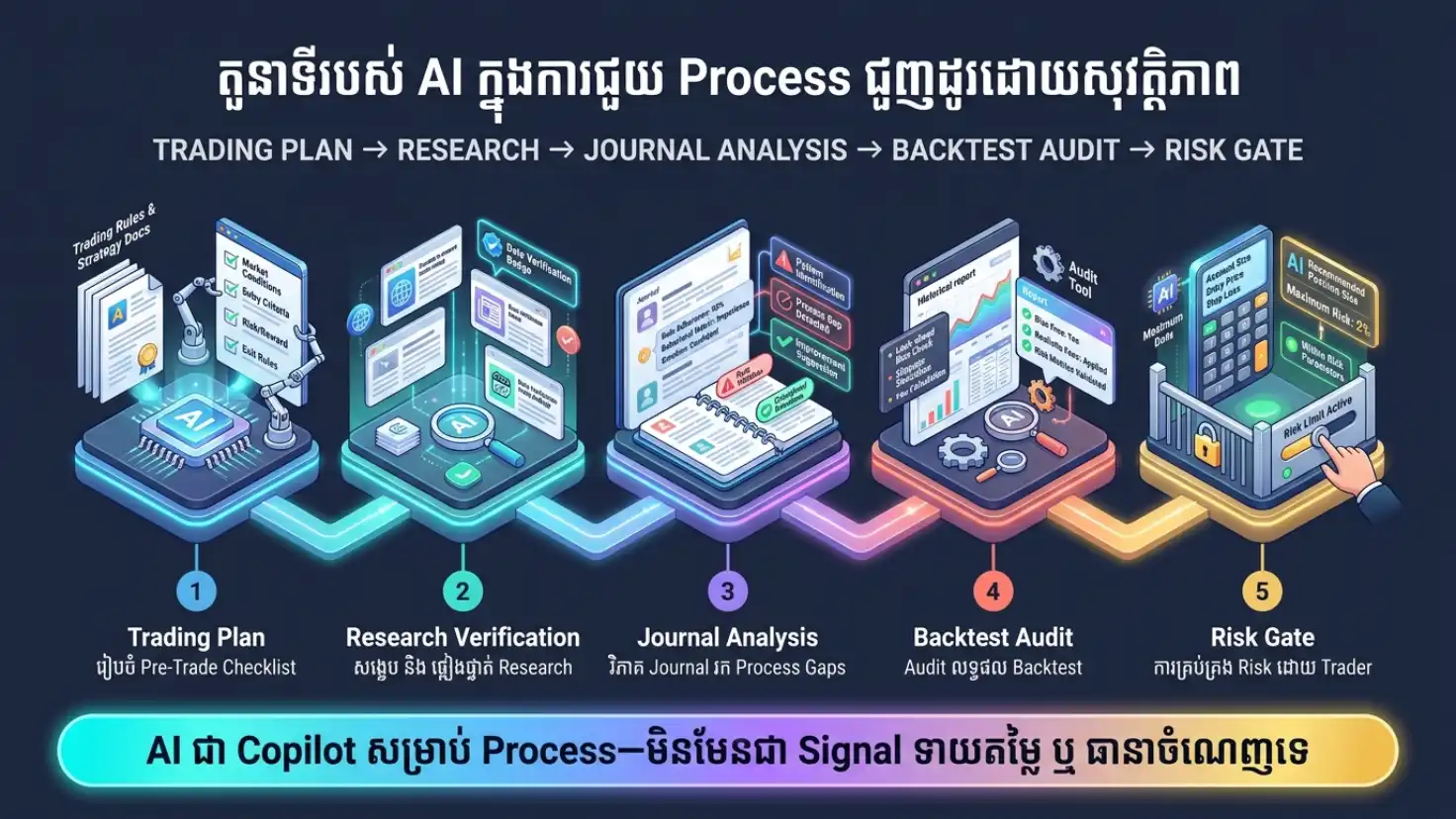 Infographic Plan Research Journal Backtest Riskនិង Human decision