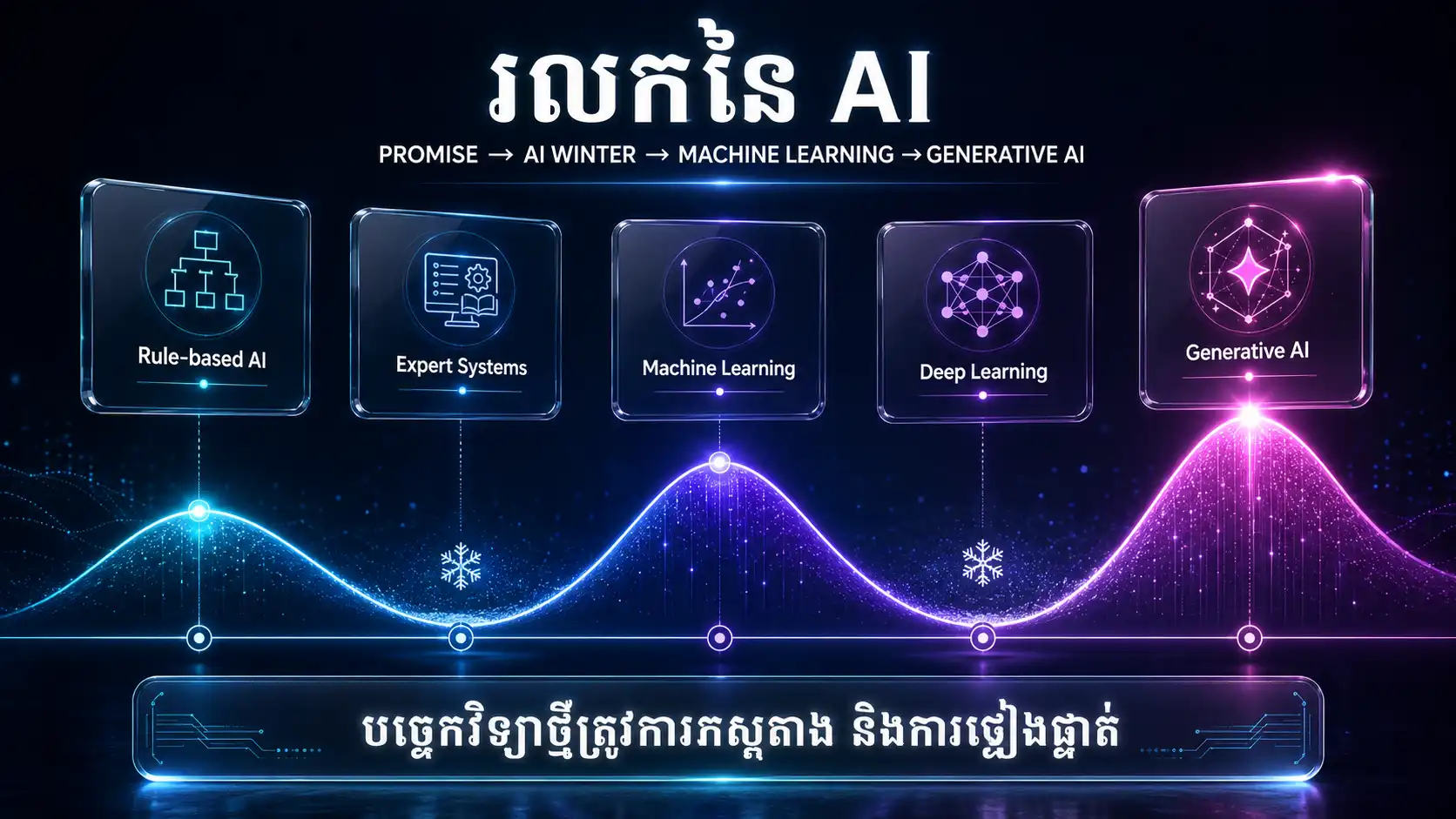 រលកនៃ AI ពី Rule-based ទៅ Generative AI