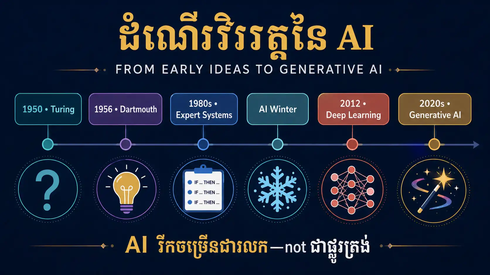 Timeline បង្ហាញដំណើរវិវត្តនៃ AI