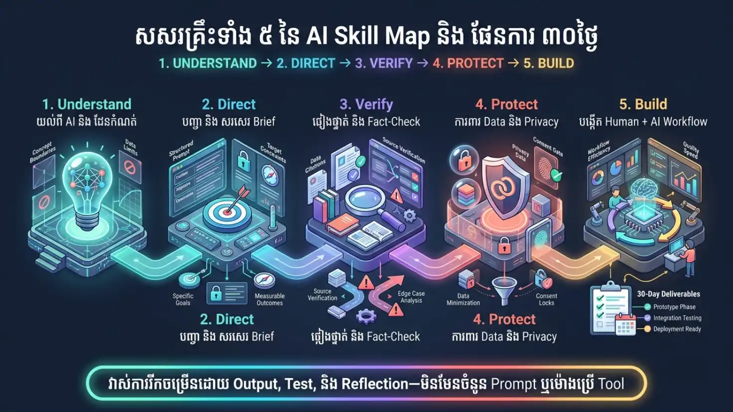 Infographic Understand Direct Verify Protectនិង Build