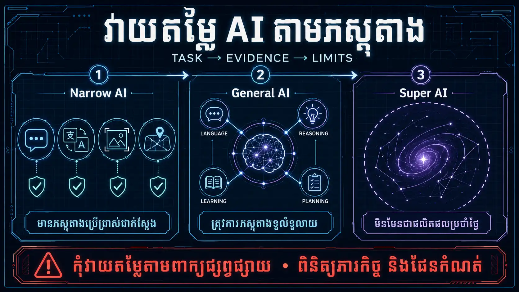 Diagram បង្ហាញ Narrow AI General AI និង Super AI
