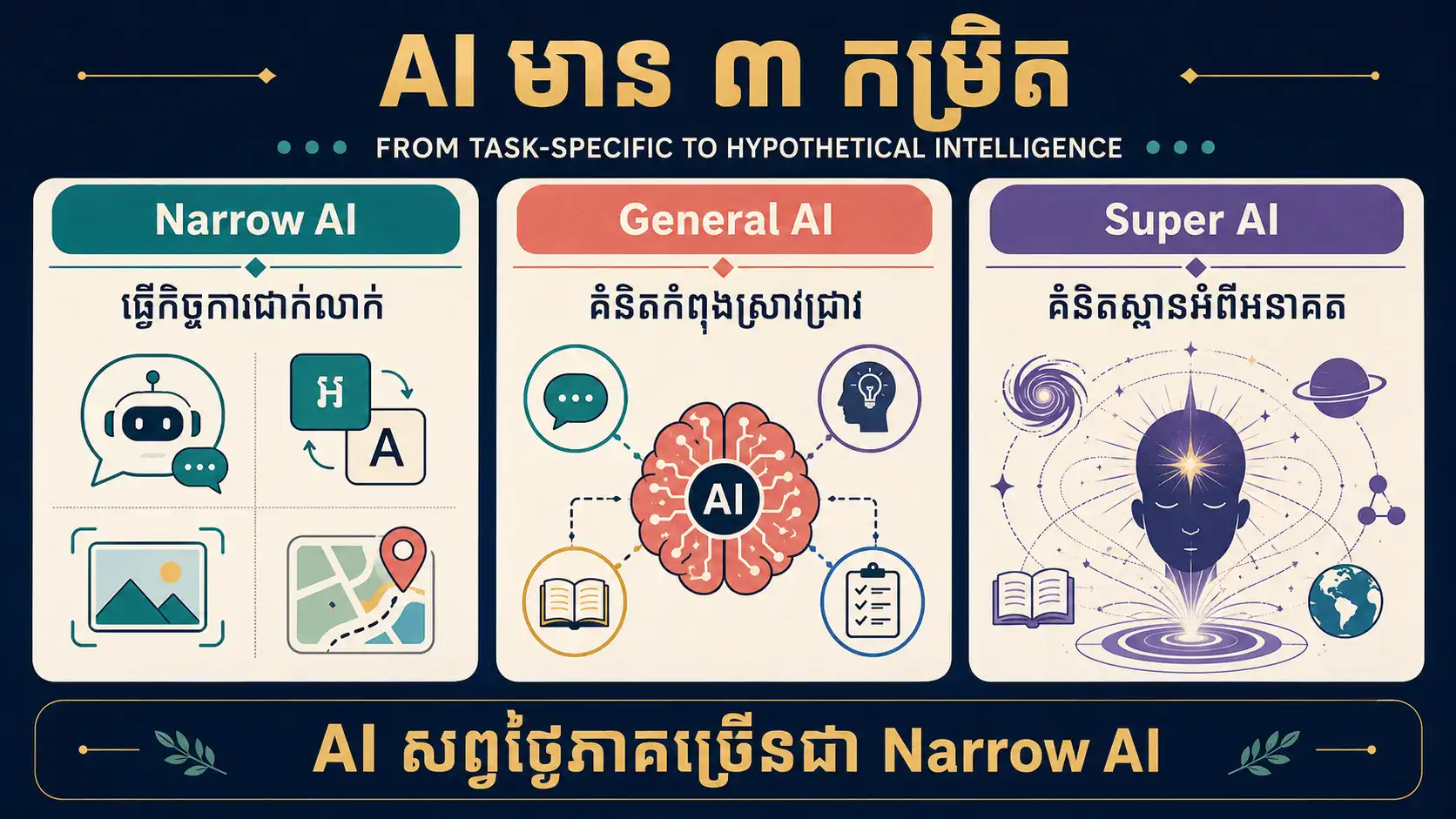 Infographic ប្រៀបធៀបប្រភេទ AI