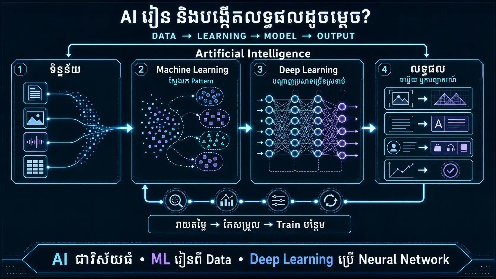 Diagram បង្ហាញ AI Machine Learning និង Deep Learning