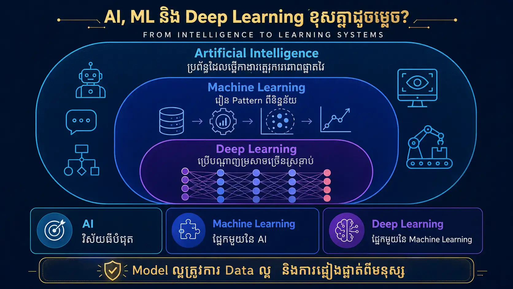 Infographic បង្ហាញ AI Machine Learning និង Deep Learning