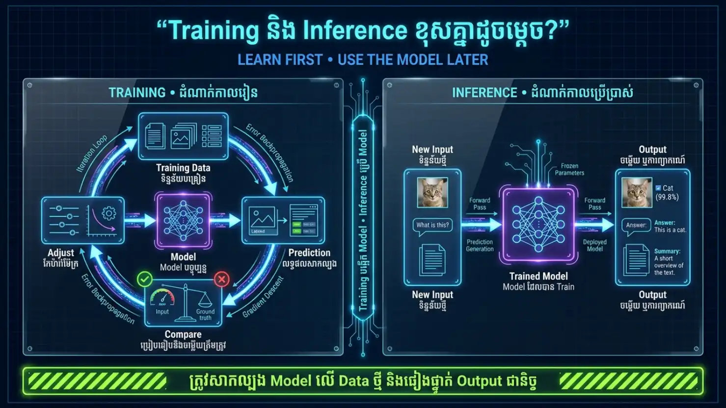Diagram បង្ហាញ Data Model Training និង Inference