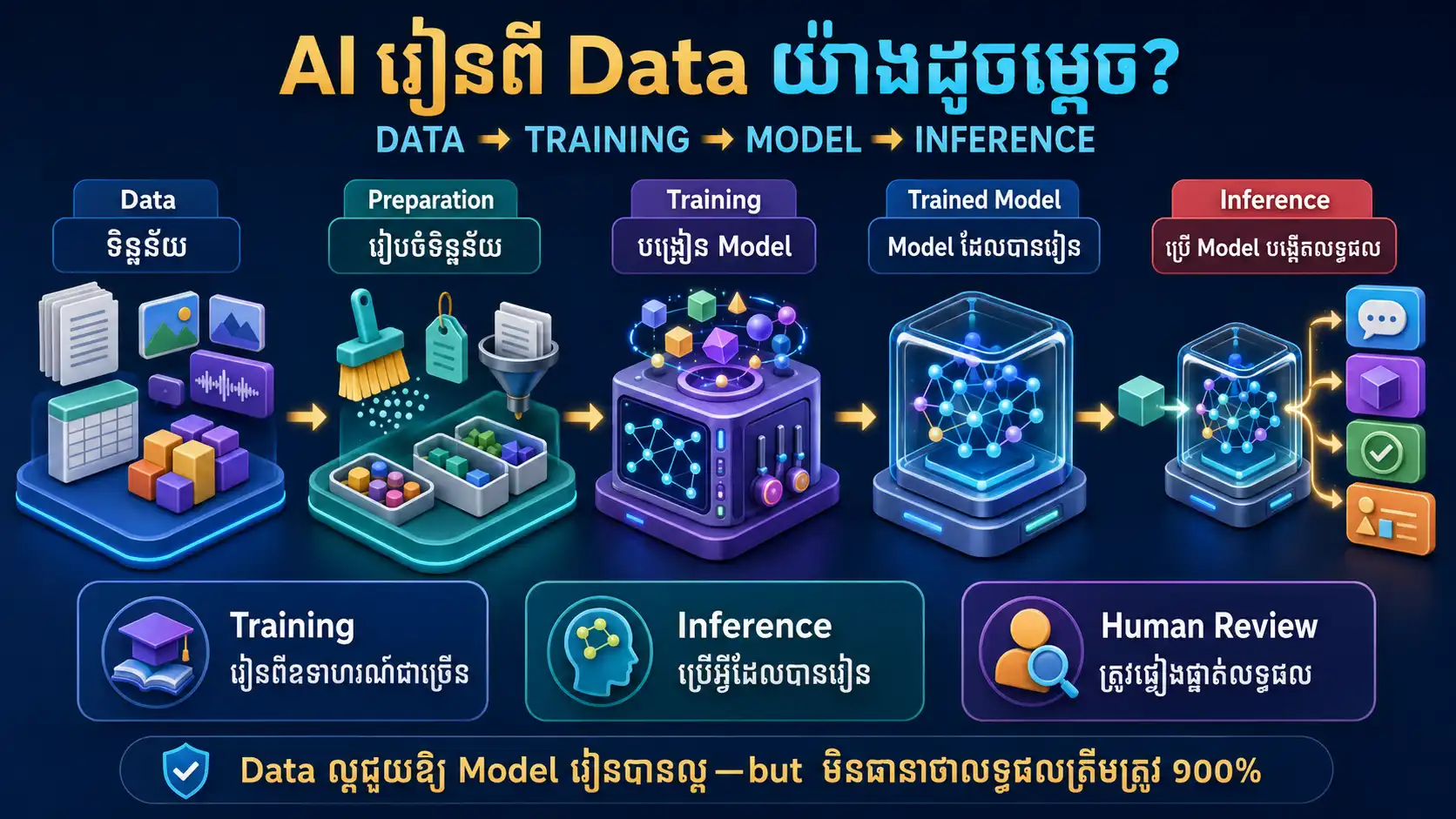 Infographic បង្ហាញវដ្ត Data Model Training និង Inference