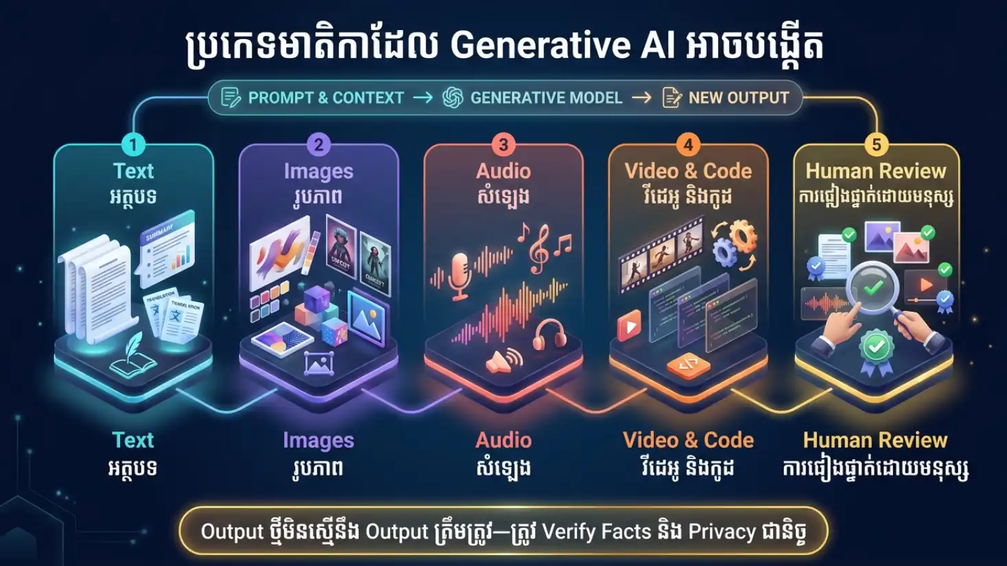 Infographic បង្ហាញអត្ថបទ រូបភាព សំឡេង វីដេអូ និងកូដរបស់ Generative AI