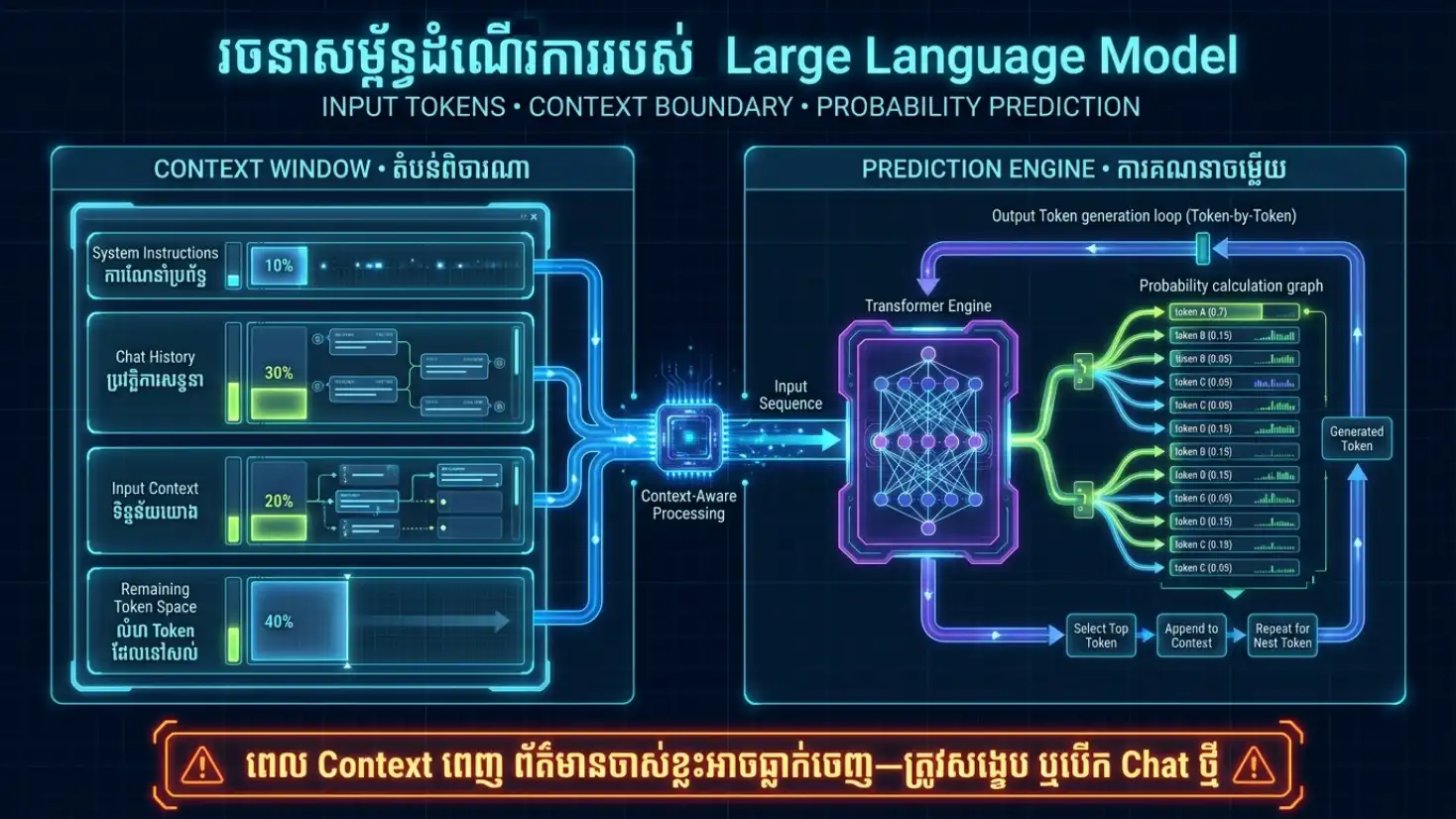 Diagram Input tokens និង Output tokens នៅក្នុង Context Window របស់ LLM
