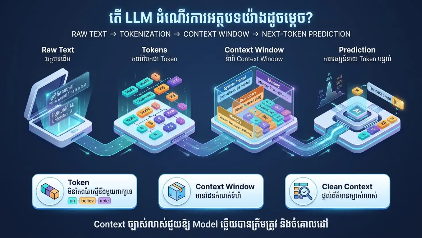 Infographic ពីអត្ថបទទៅ Token និងការទស្សន៍ទាយ Token បន្ទាប់