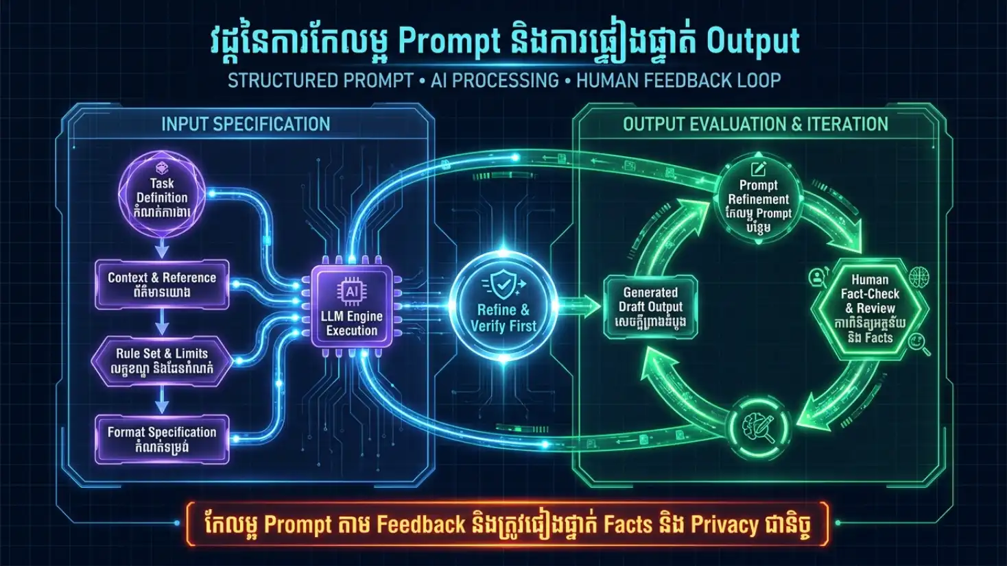 Diagram Task Context Constraints Output និងការកែលម្អតាម Feedback