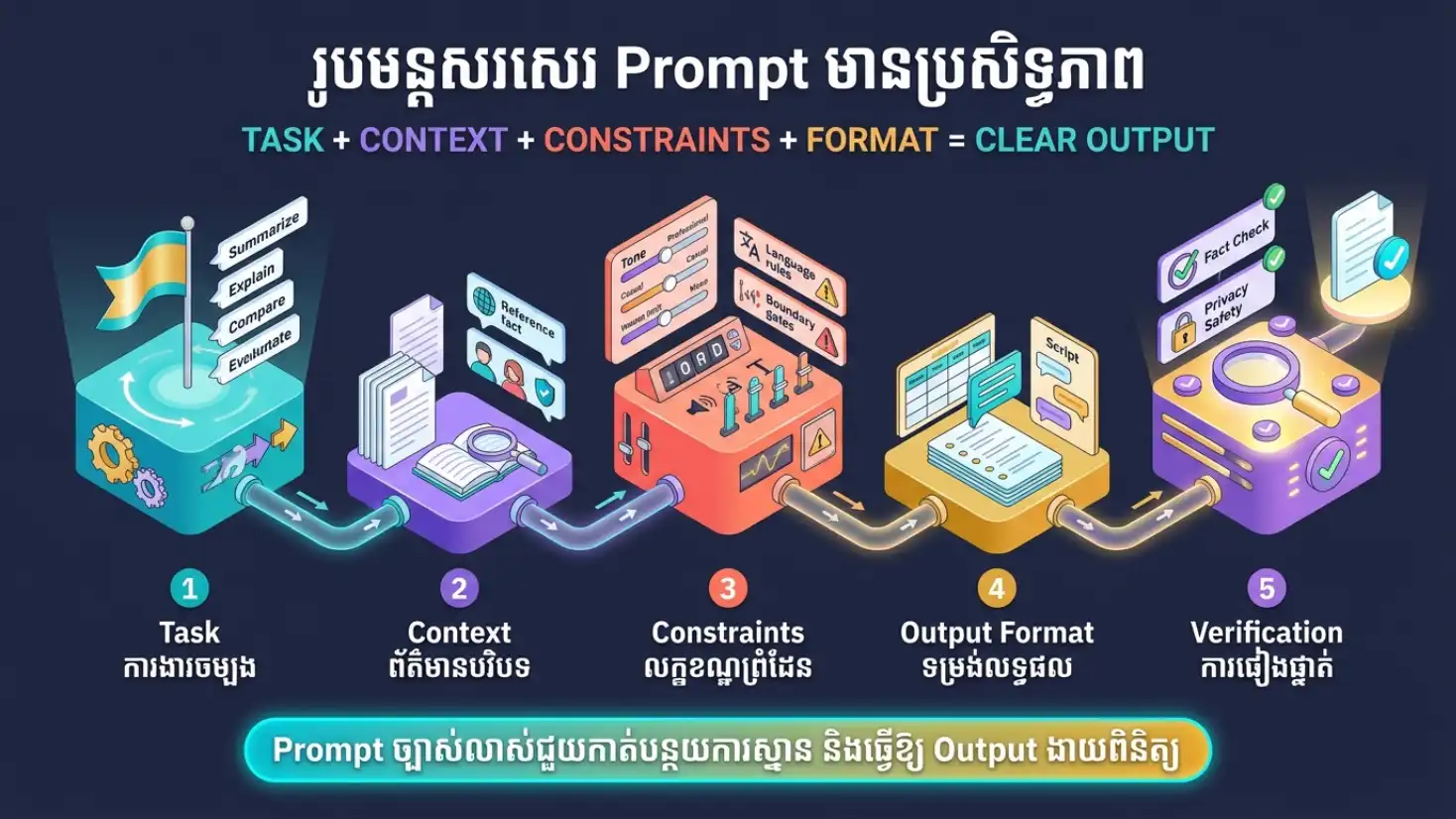 Infographic Task Context Constraints និង Output Format