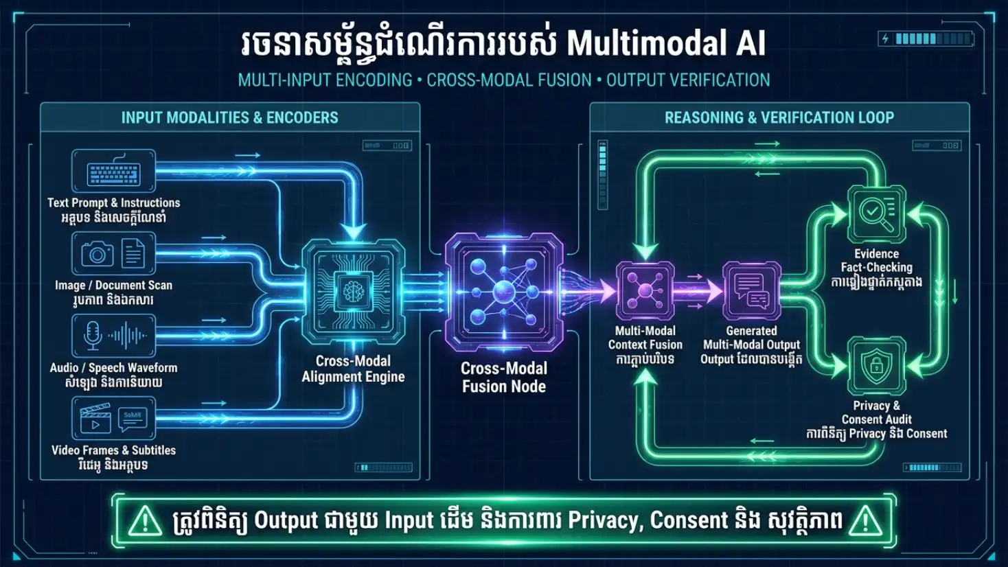 Diagram Text Image Audio Video ទៅ Multimodal Model និង Human Verification