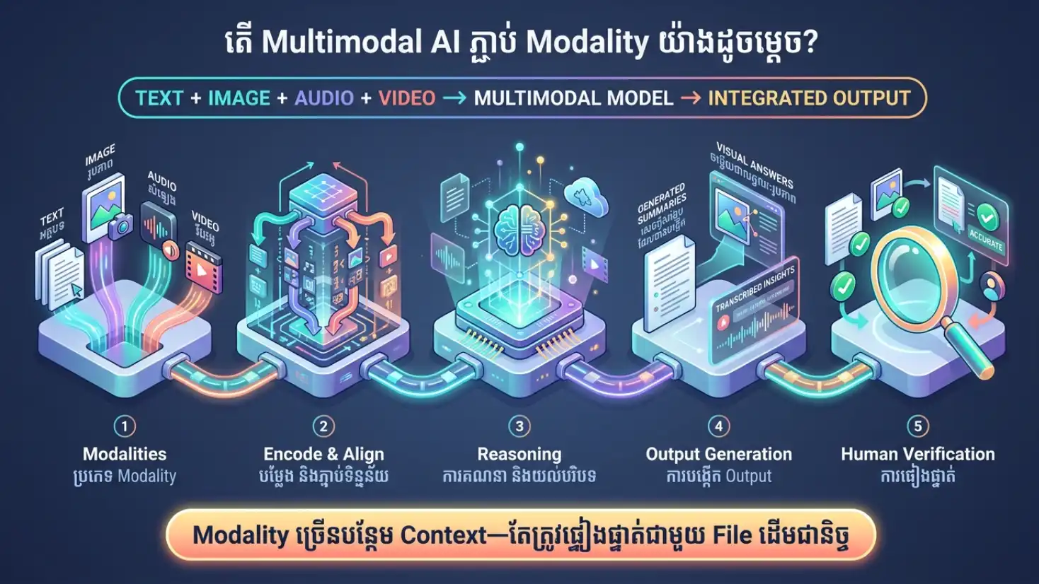 Infographic Text Image Audio Video ភ្ជាប់ទៅ Multimodal AI